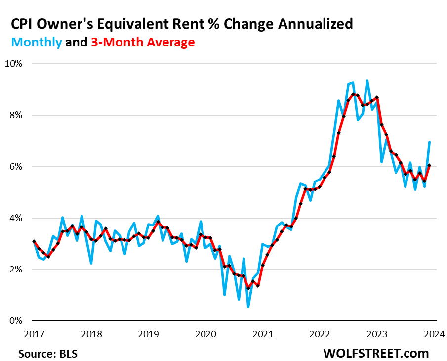 CPI owners' equivalent rent % change annualized