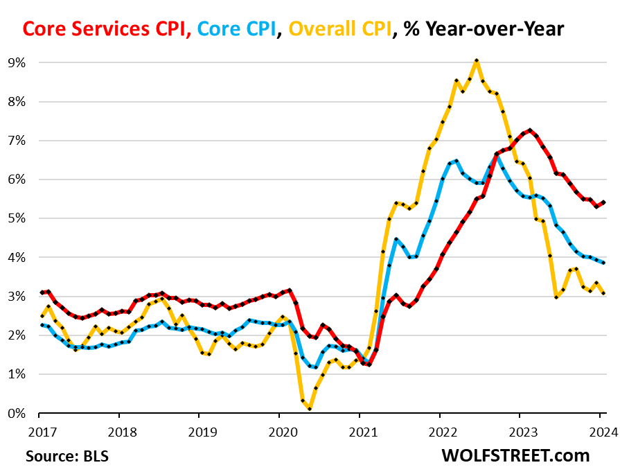 core services CPI, core CPI, overall CPI