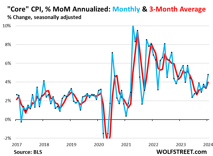 core CPI