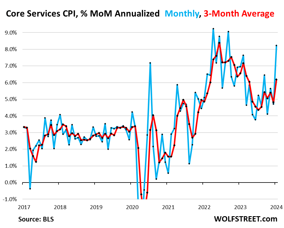 Core Services CPI