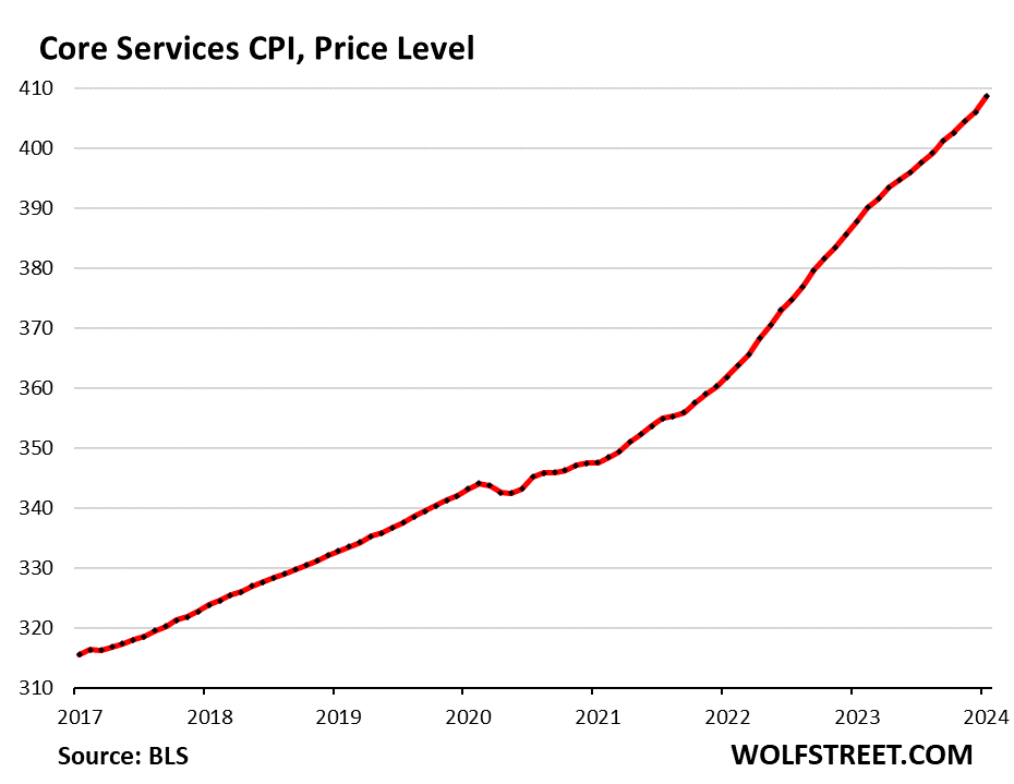 core services CPI, pirce level