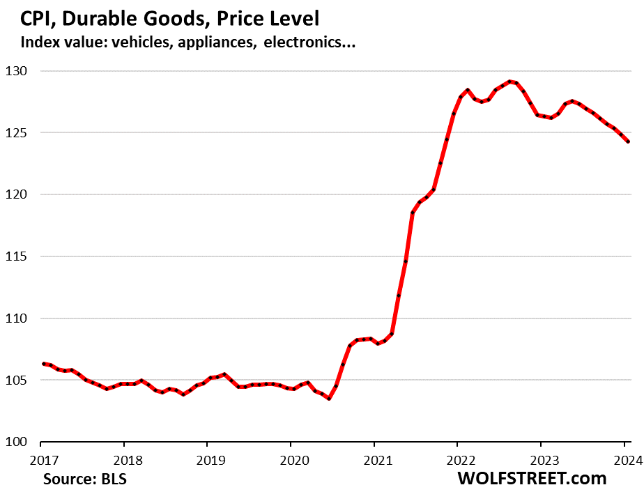 CPI, durable goods, price level