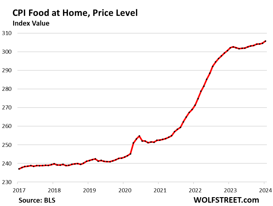 CPI food at home, price level