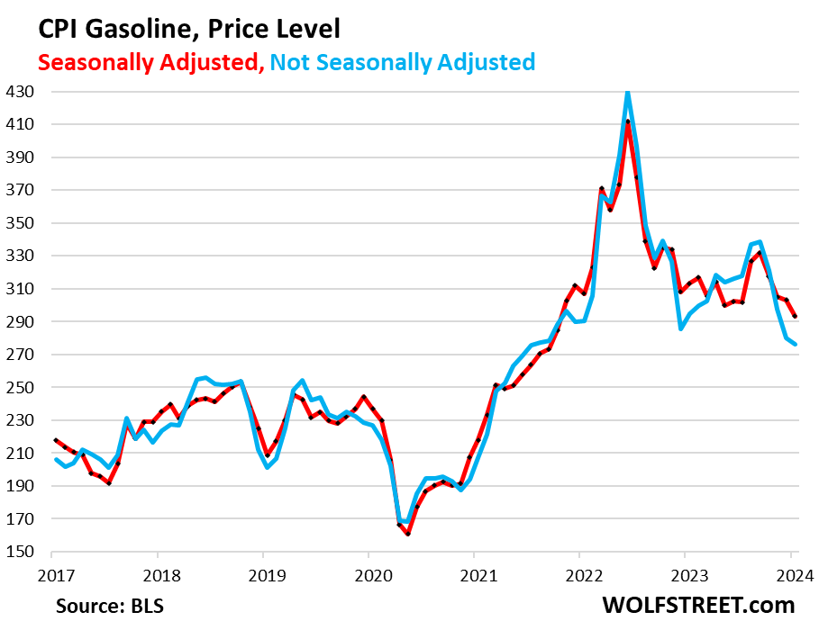 CPI gasoline, price level