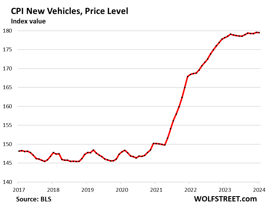 CPI new vehicles, price level