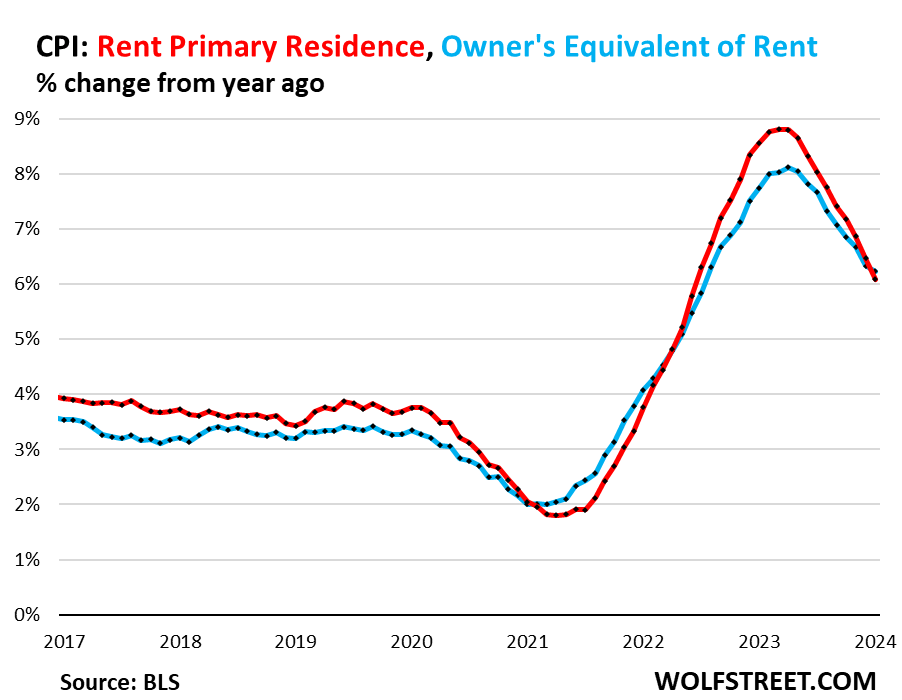 CPI: rent primary residence, owners' equivalent of rent % change from year ago