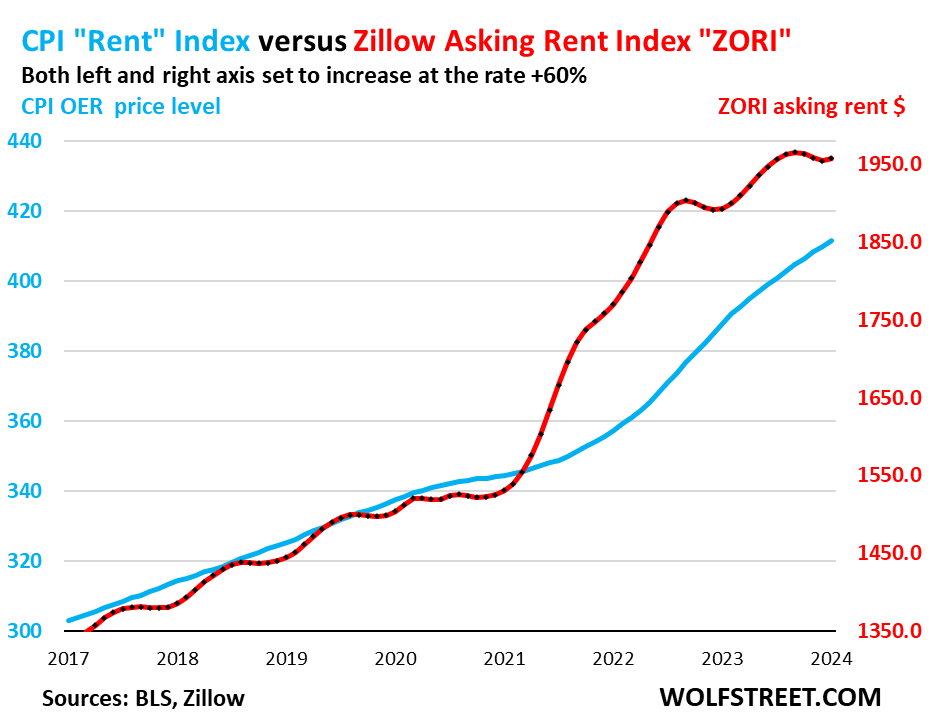 CPI rent index vs. Zillow asking rent index 