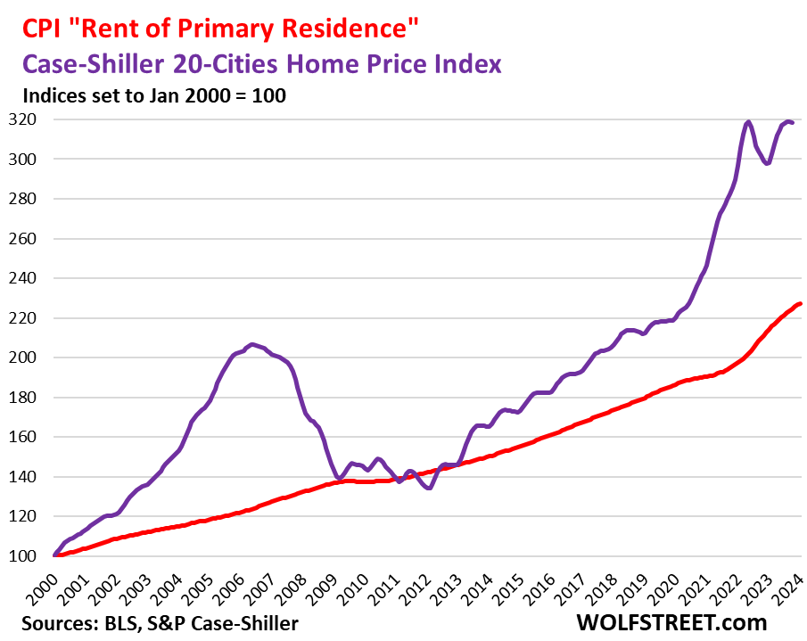 CPI 