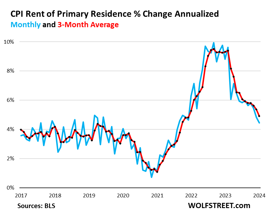 CPI rent of primary residence % change annualized