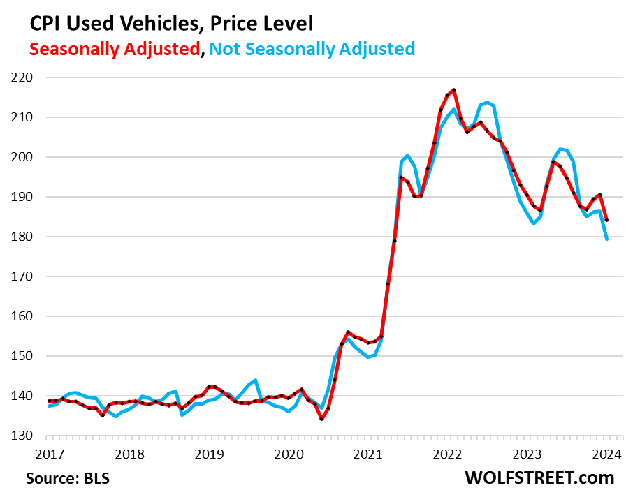 CPI used vehicles, price level