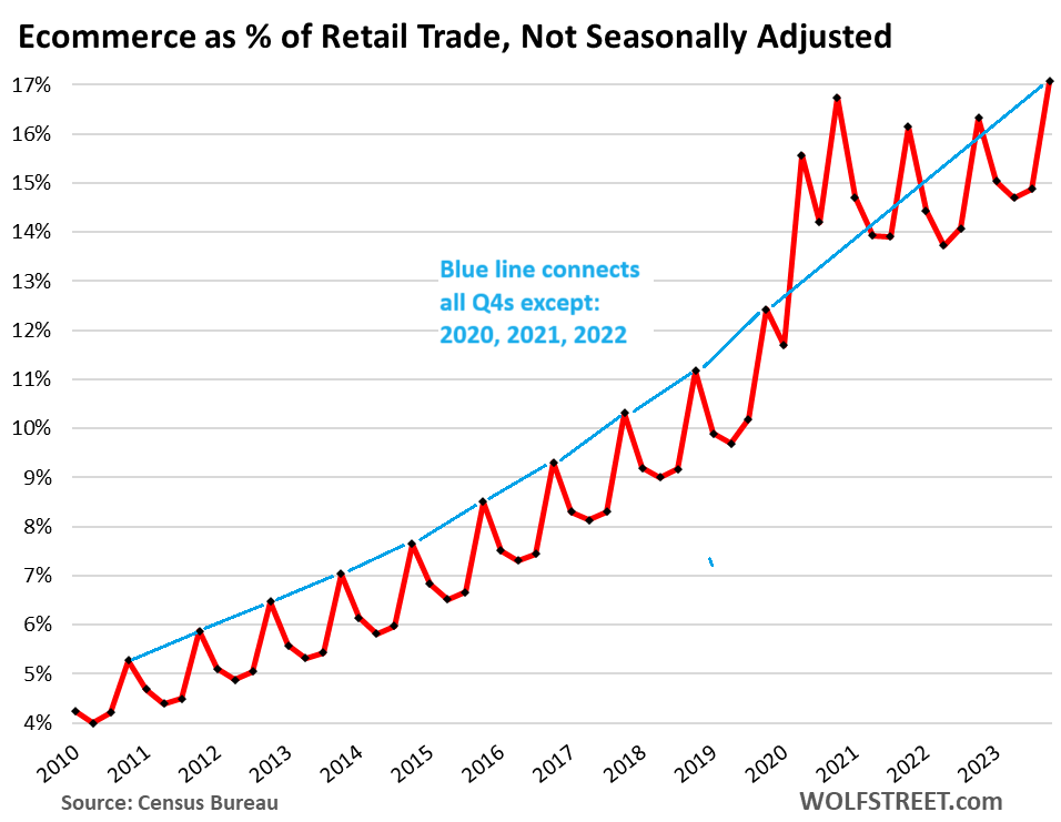 ecommerce as % of retail trade