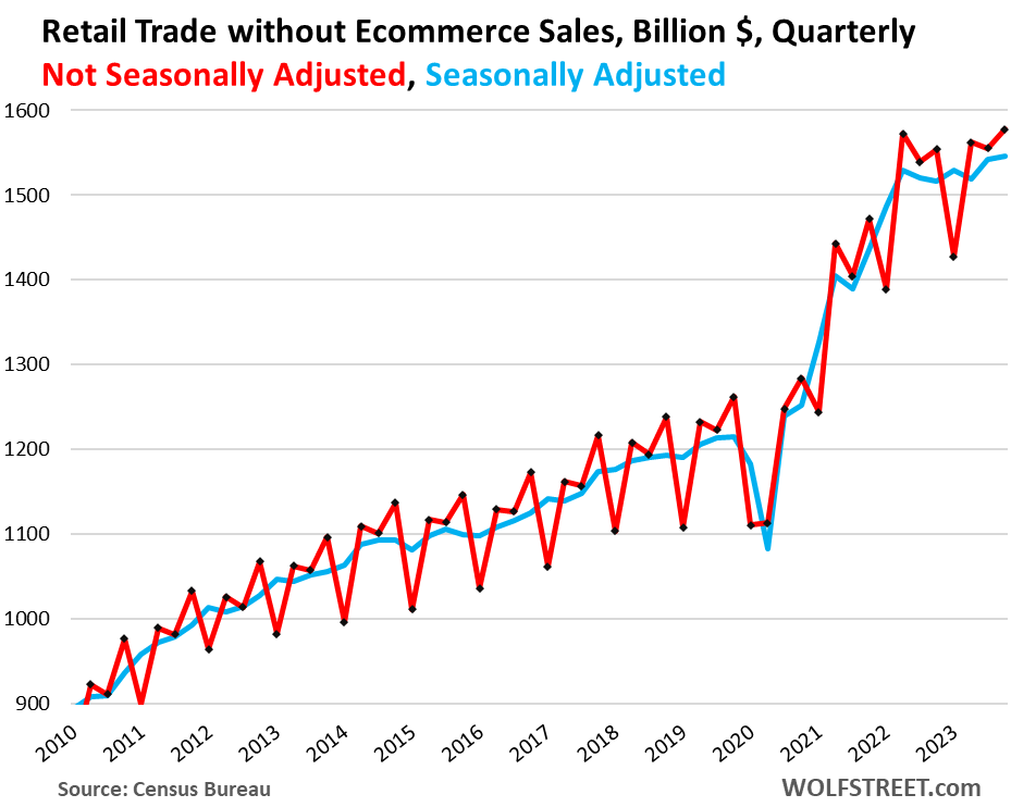 retail trade without ecommerce sales