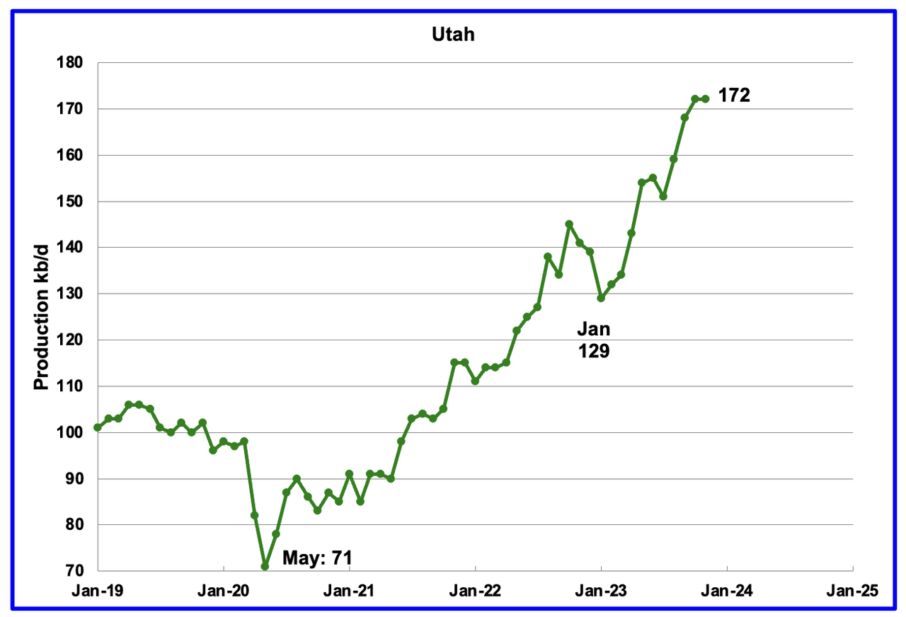 Utah