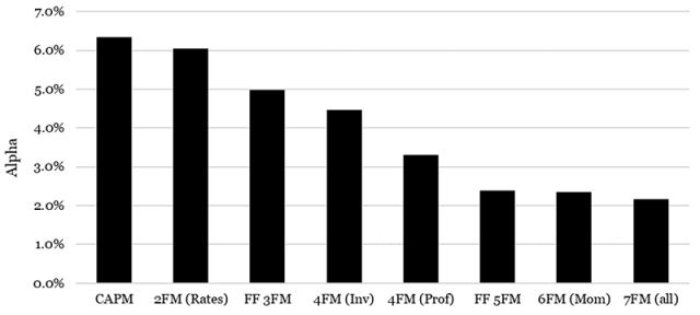 Chart Showing the The Low Volatility Premium Controlled for Other Factors