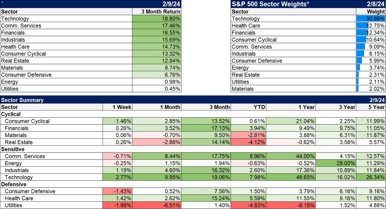 Sectors