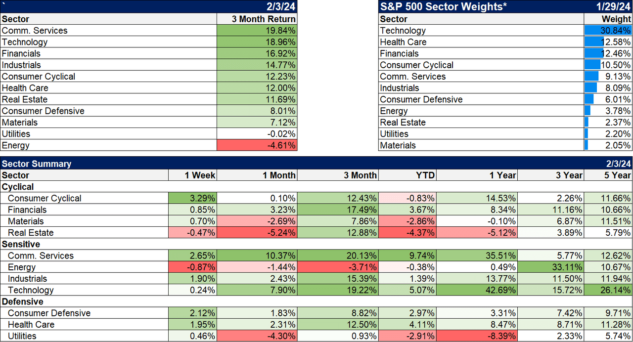 Sectors