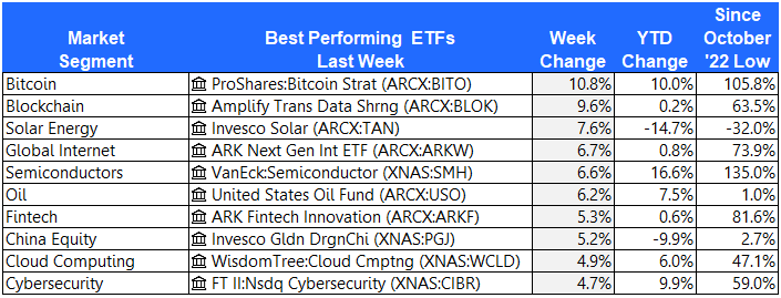 Best ETFs