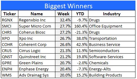 Winning stocks