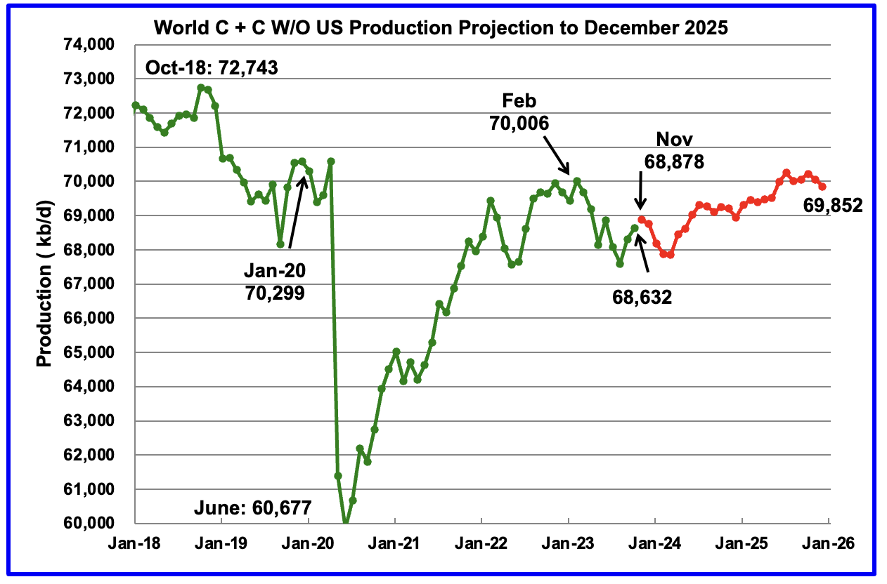 World Oil Production and Projection