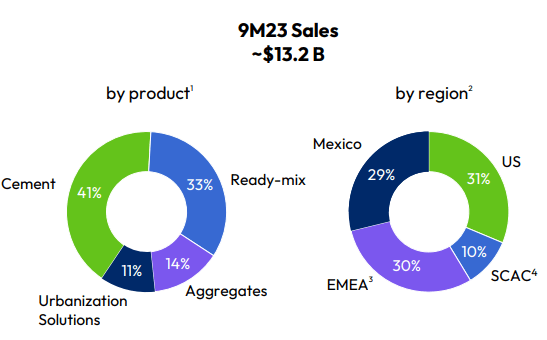 CX's revenue distribution for TTM 9 months