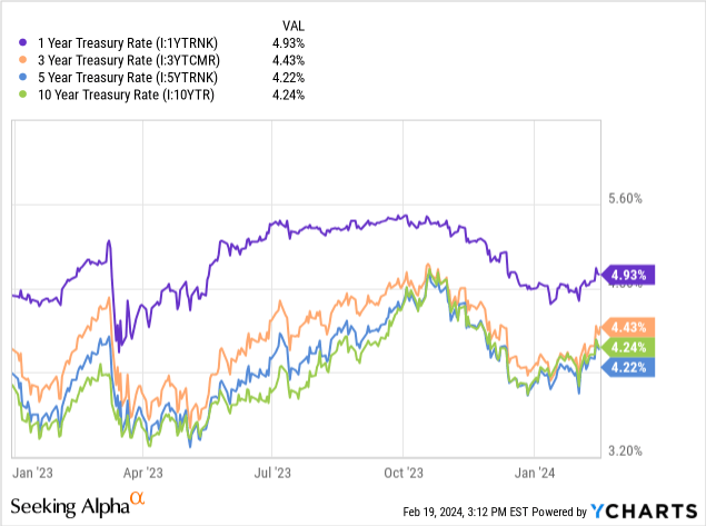 Data by YCharts