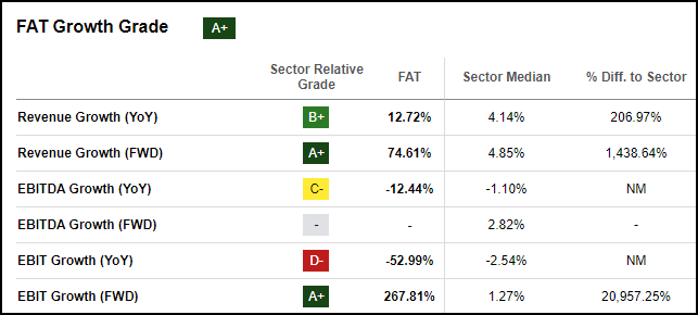 FAT Growth Grade