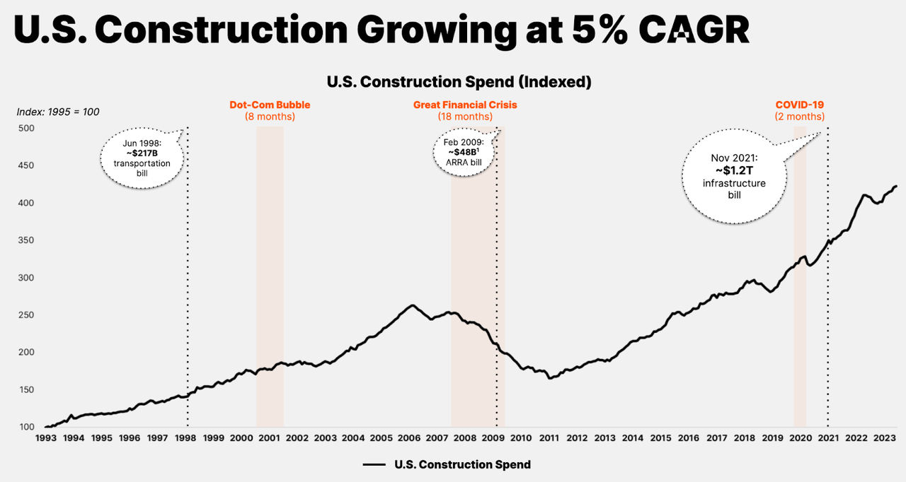 US construction growth