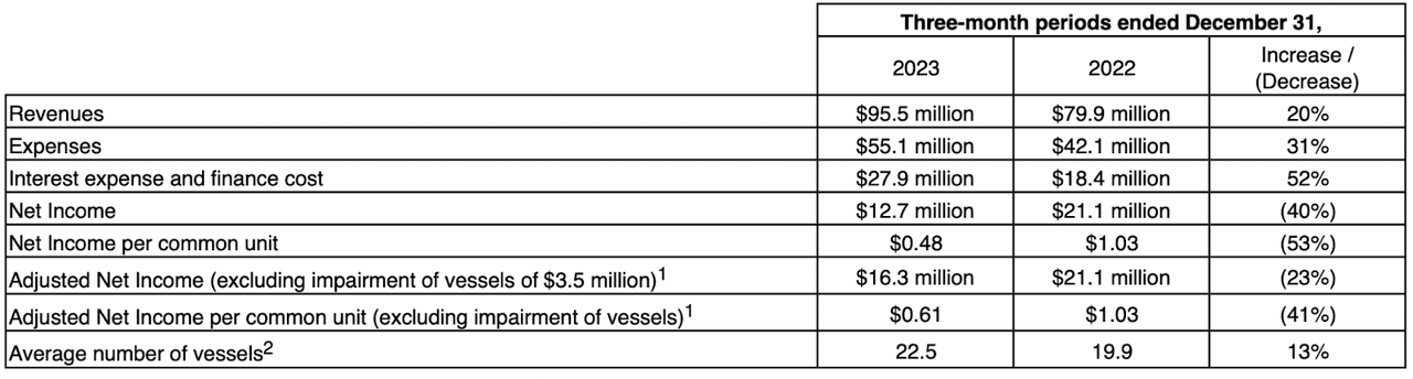 Recent earnings highlights from CPLP