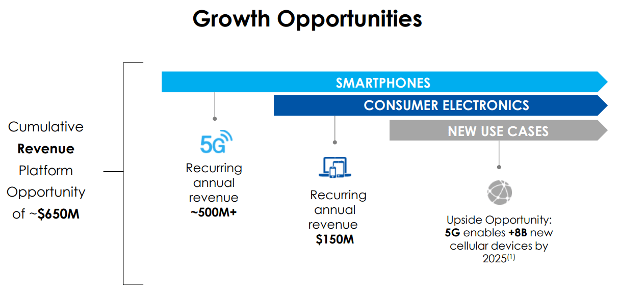 Source: InterDigital, Sidoti Conference, March 2022.