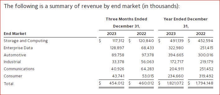 End Market