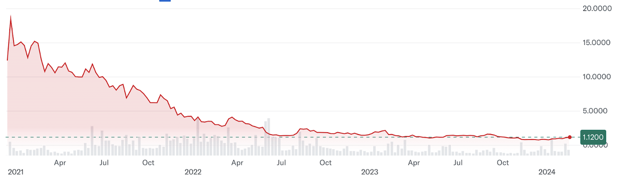 BARK LTD Stock Trend