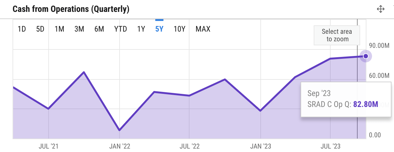 cash from operations