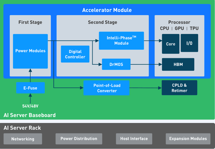 AI server breakdown