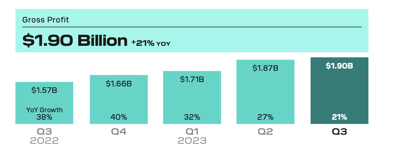 gross profit