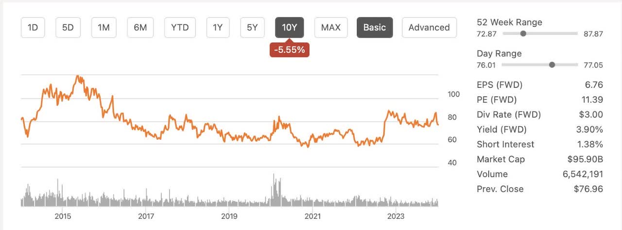 Chart