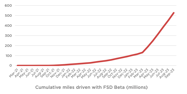 Cumulative miles driven with FSD Beta.