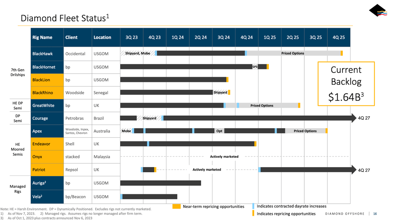 Fleet status for DO