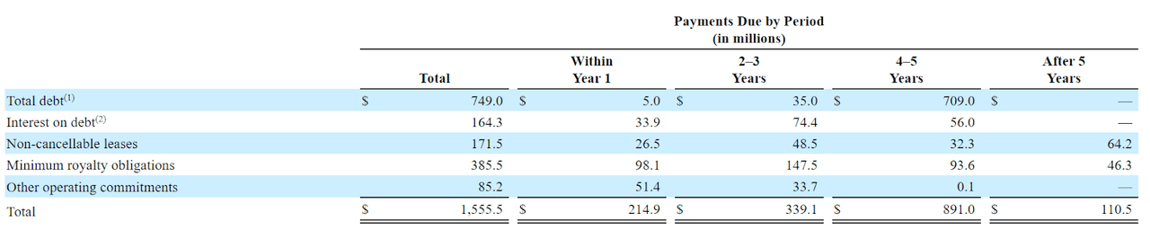 The size and timing of John Wiley's upcoming contractual obligations