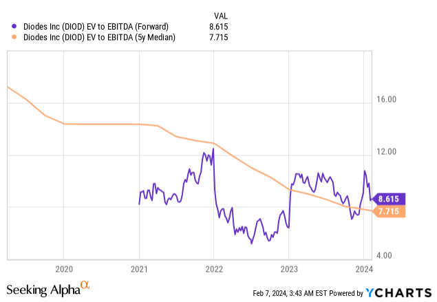 Diodes ev/ebitda