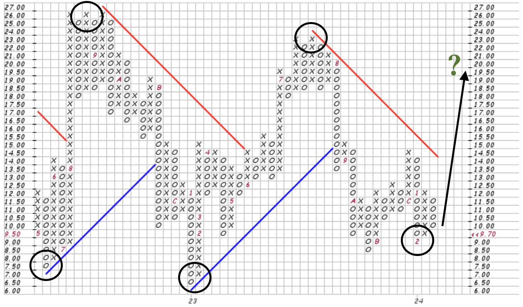 ENVX Point and Figure