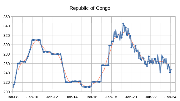 OPEC Update, February 2024