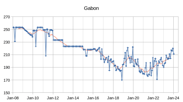 OPEC Update, February 2024