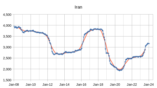 OPEC Update, February 2024