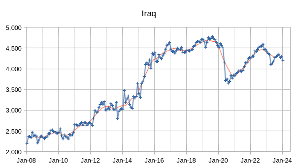 OPEC Update, February 2024