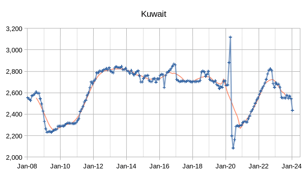 OPEC Update, February 2024