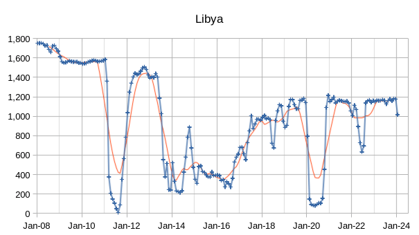 OPEC Update, February 2024