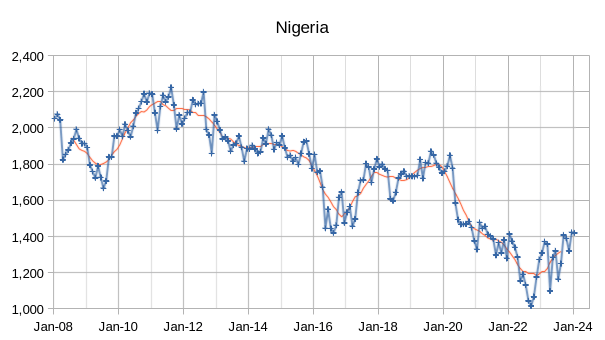 OPEC Update, February 2024