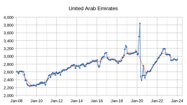 OPEC Update, February 2024