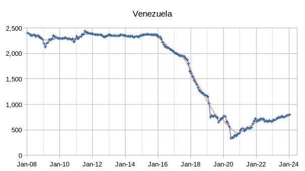 OPEC Update, February 2024