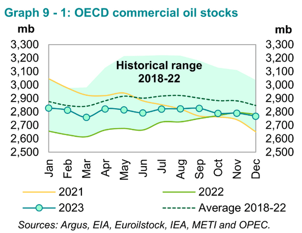 OPEC Update, February 2024